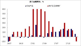 多因素共振拖累进口 2017年12月中国进出口数据点评