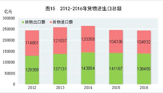 图15:2012-2016年货物进出口总额 新华社发
