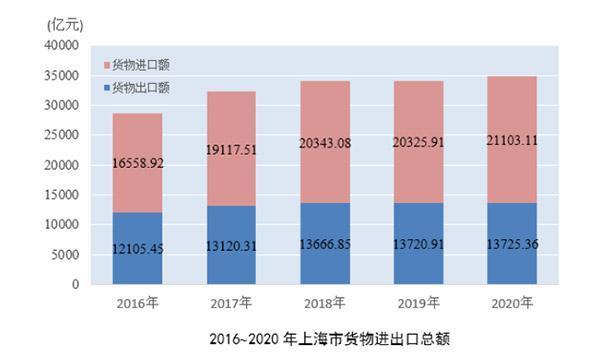 2020年上海口岸货物进出口总额达87463.10亿元 继续保持世界城市首位